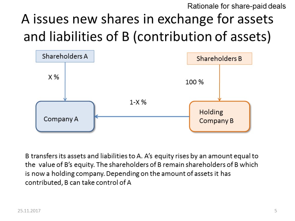 A issues new shares in exchange for assets and liabilities of B (contribution of